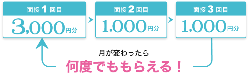 月が変わったら何度でももらえる！