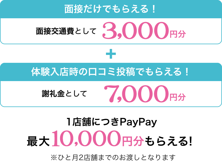 1店舗につきPayPay最大10,000円分もらえる！
